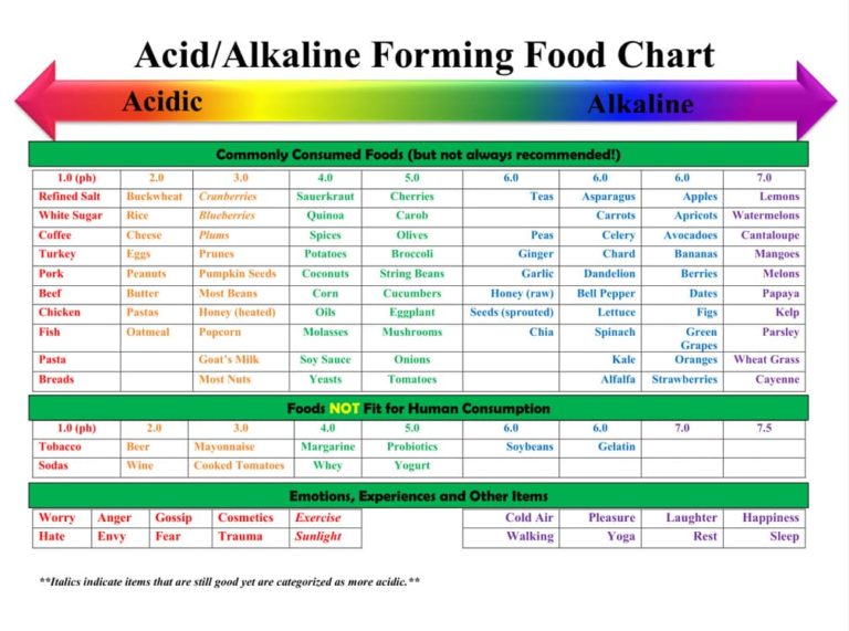 Acid-Alakline Forming Food Chart