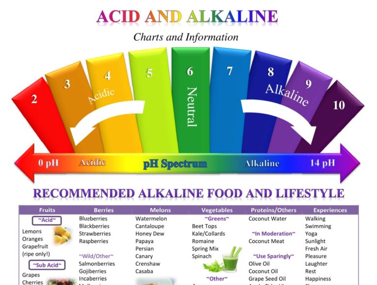 Acid Alkaline pH spectrum chart